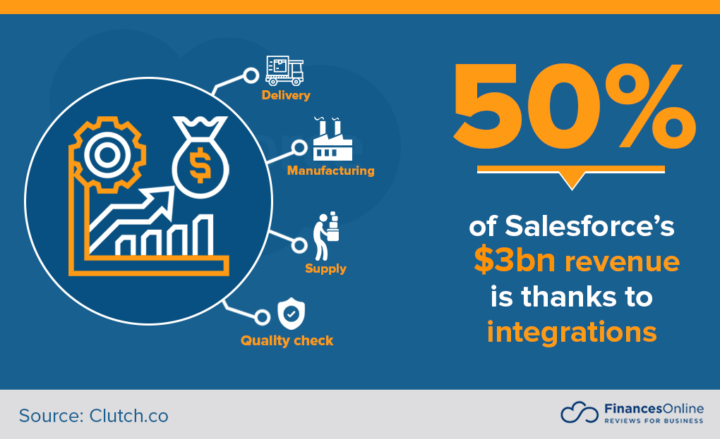 Salesforce revenue from integration