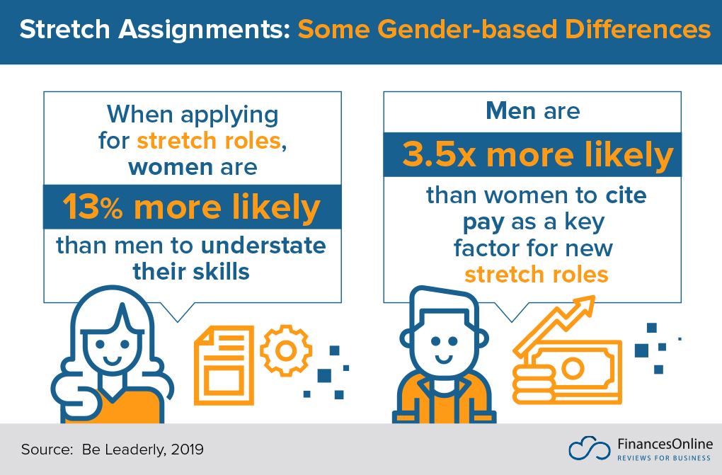 Gender-based differences in stretch assignments