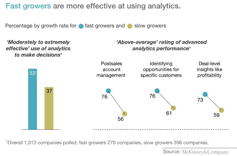 Analytics Use: Fast Growers vs. Slow Growers