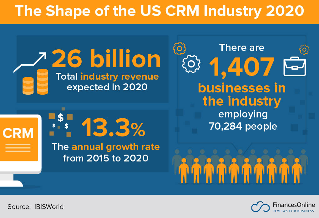 CRM industry statistics