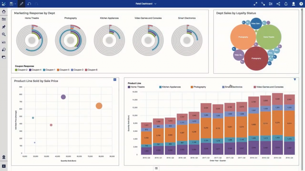 IBM Cognos dashboard