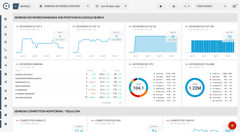 SEMrush Dashboard