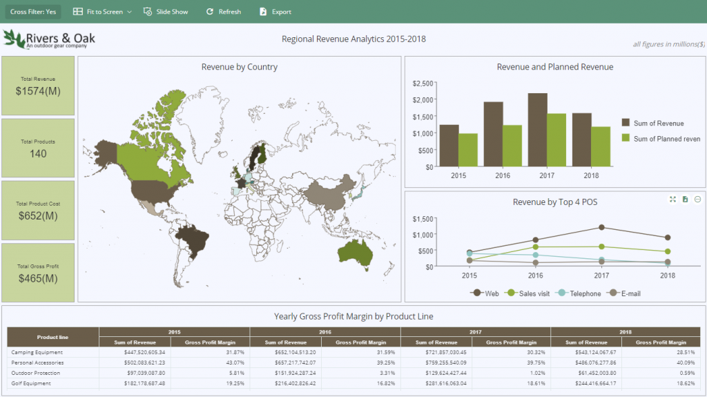 Wyn Enterprise dashboard