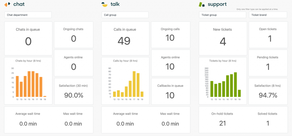 Zendesk dashboard