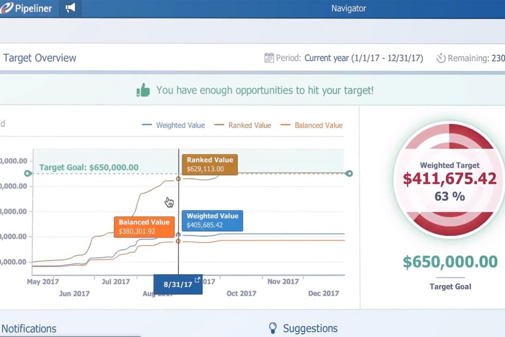 Pipeliner CRM's Target Overview Dashboard