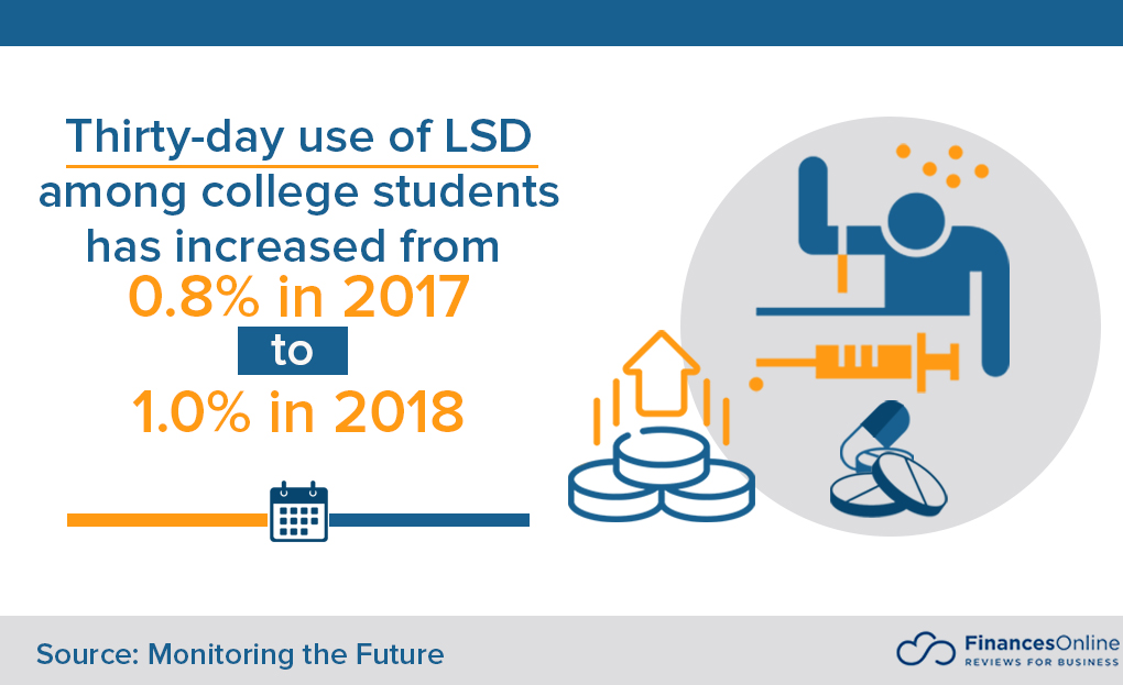 LSD use among college students