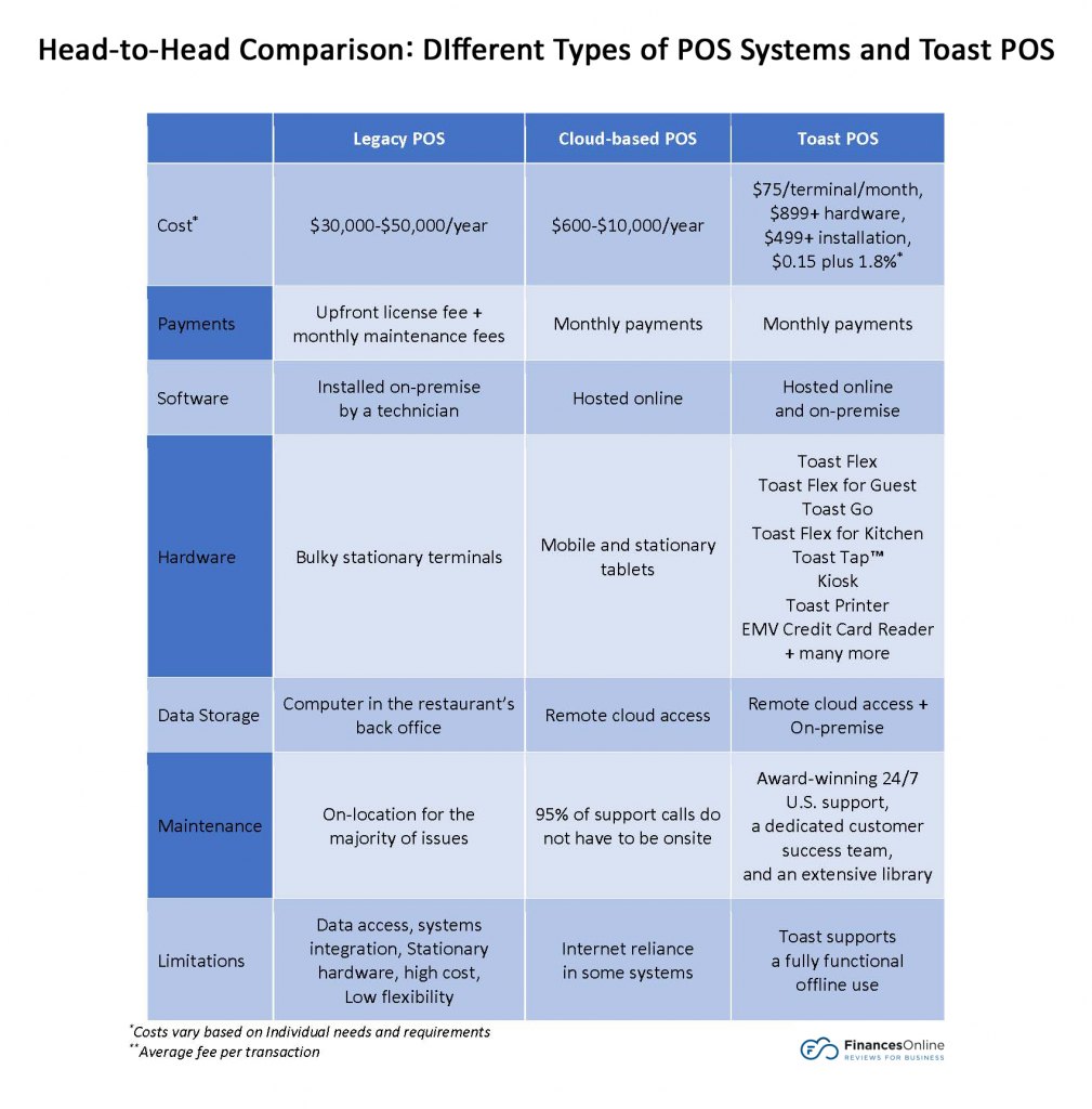 Legacy POS vs Cloud POS vs Toast POS comparison infographic