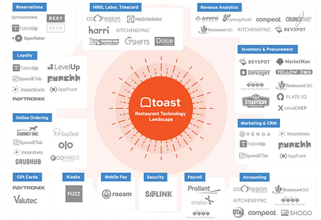 Toast Restaurant Technology Landscape infographic