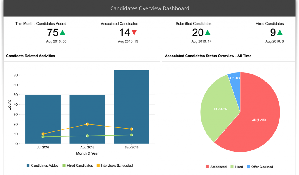 Zoho Recruit dashboard