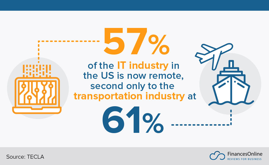 IT industry next only to transport industry in terms of remote workers