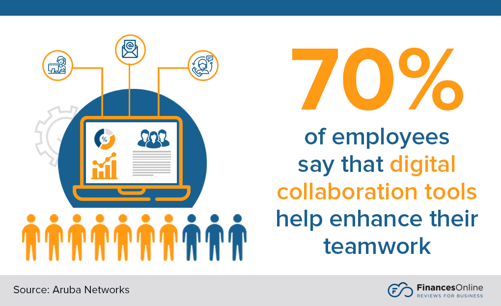 70% of employees say that digital collaboration tools help enhance their teamwork