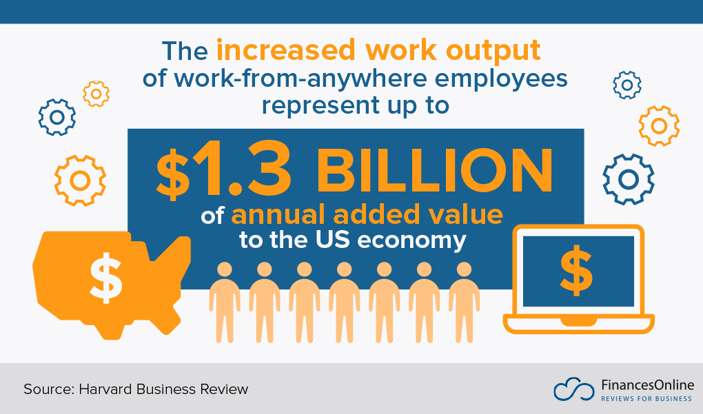 added value by remote workers