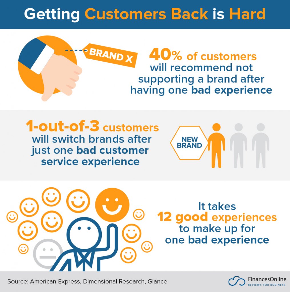 difficulty of regaining customers