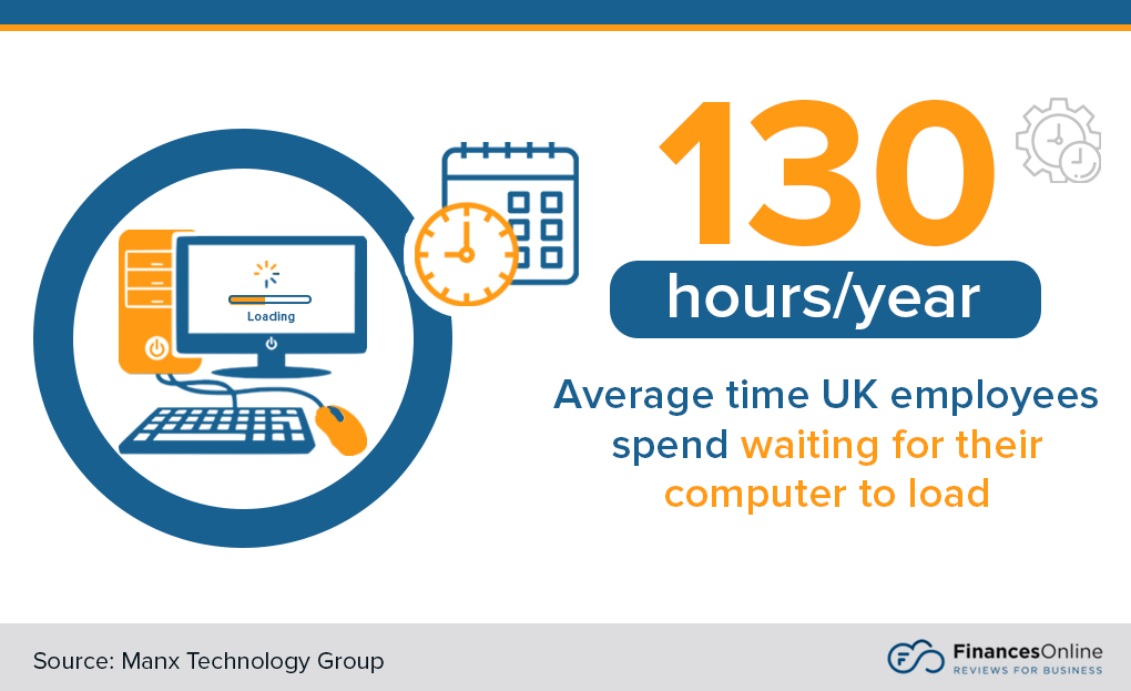 time spent on computer loading
