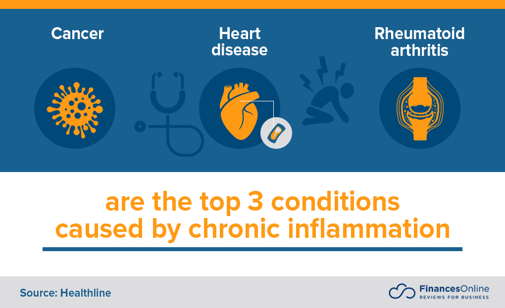 top 3 conditions caused by chronic inflammation