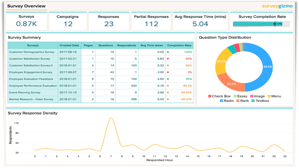 SurveyGizmo integrates with Zoho Analytics