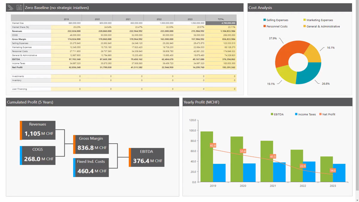 Board budgeting, forecasting