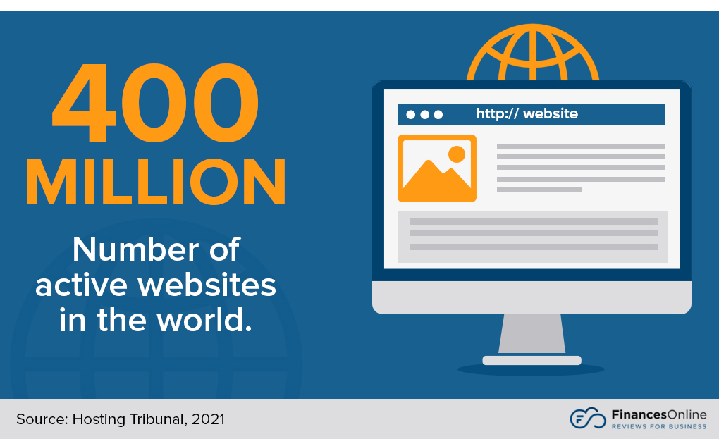 Active websites in the world