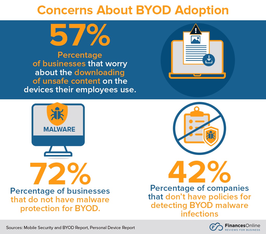 BYOD adoption concerns