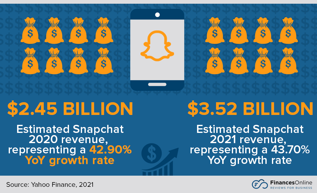 Snapchat 2020-2021 revenue