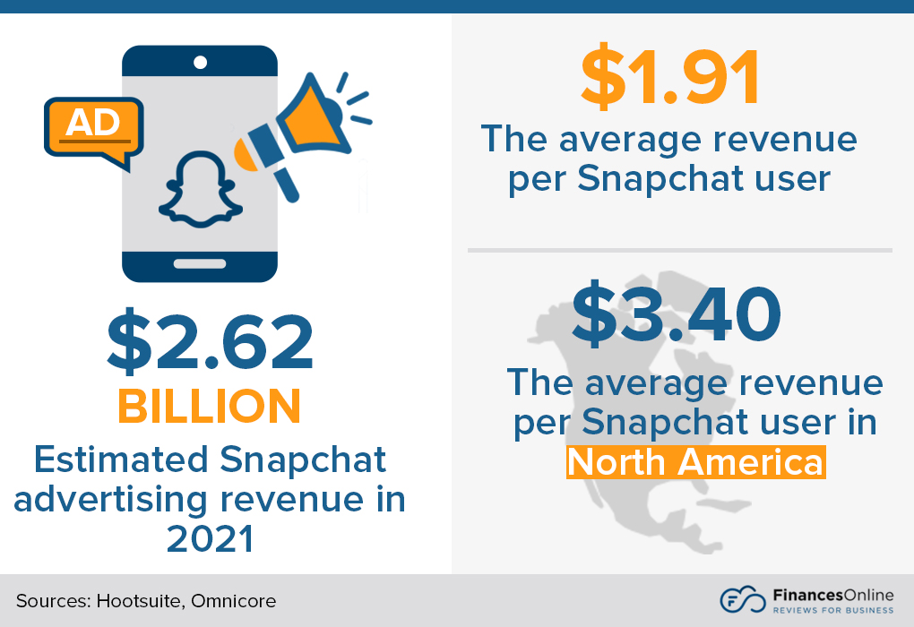Snapchat advertising revenue