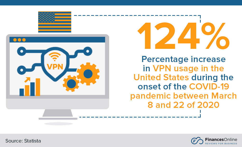 VPN use increase