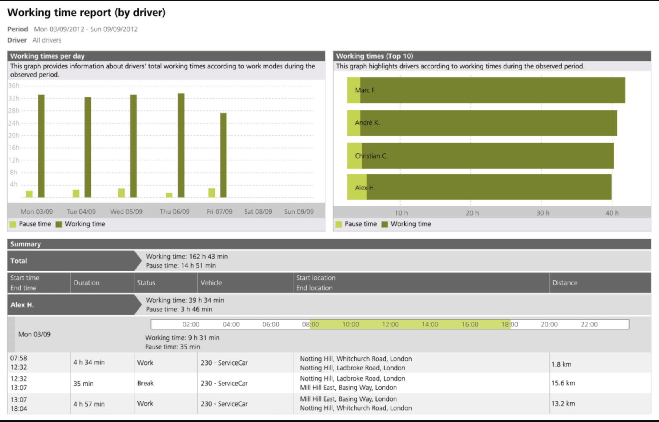 Webfleet driver report