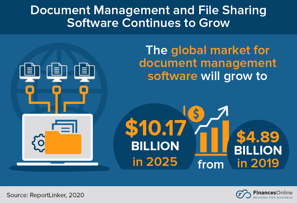 document management and file sharing growth rate