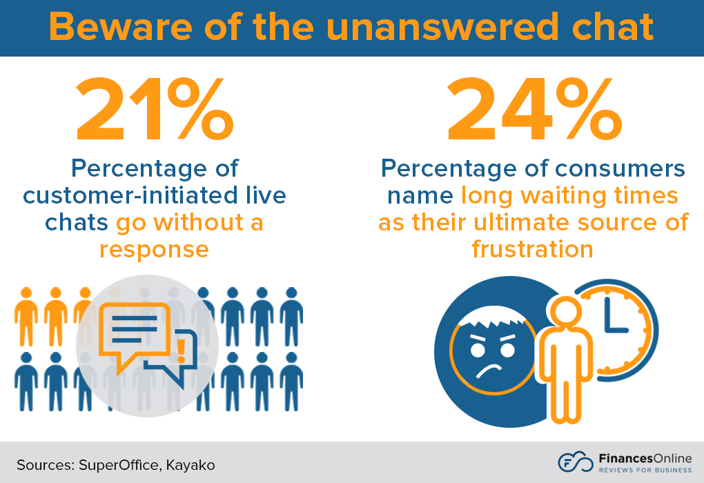 risks of unanswered chats