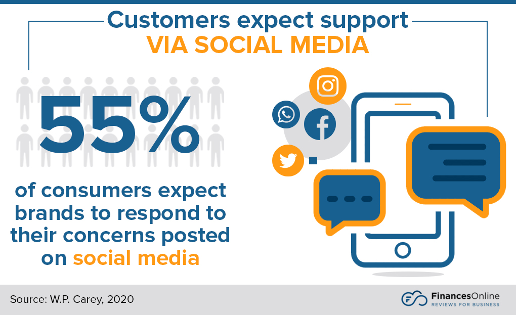 social media expectations