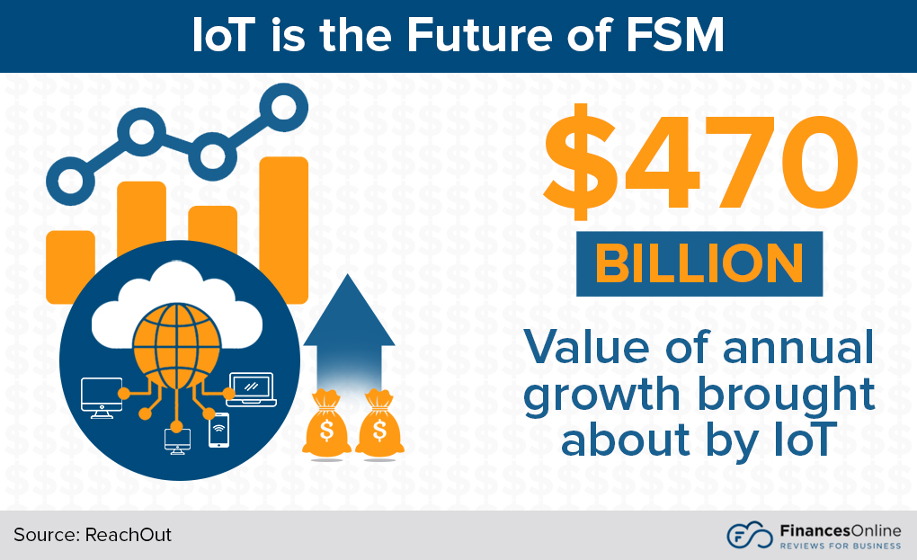 the future of FSM is IOT
