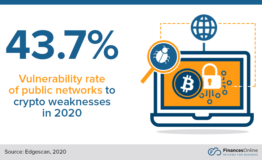 vulnerability rate of public networks