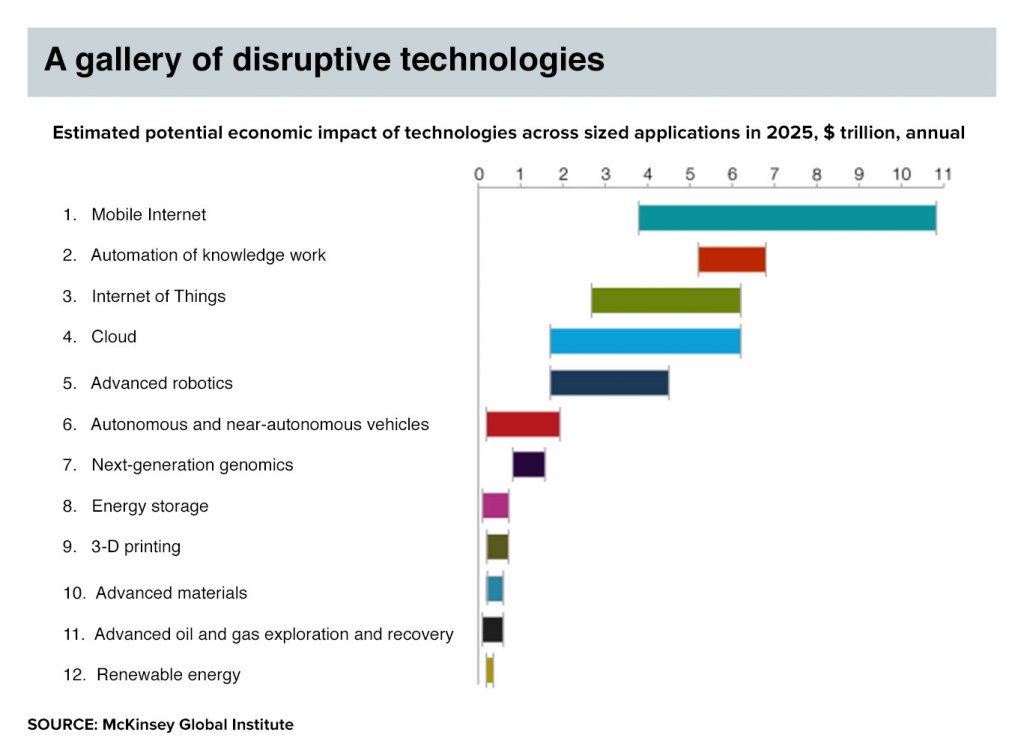 disruptive technologies