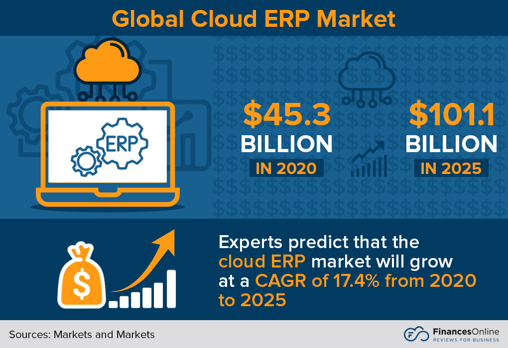 Global Cloud ERP market