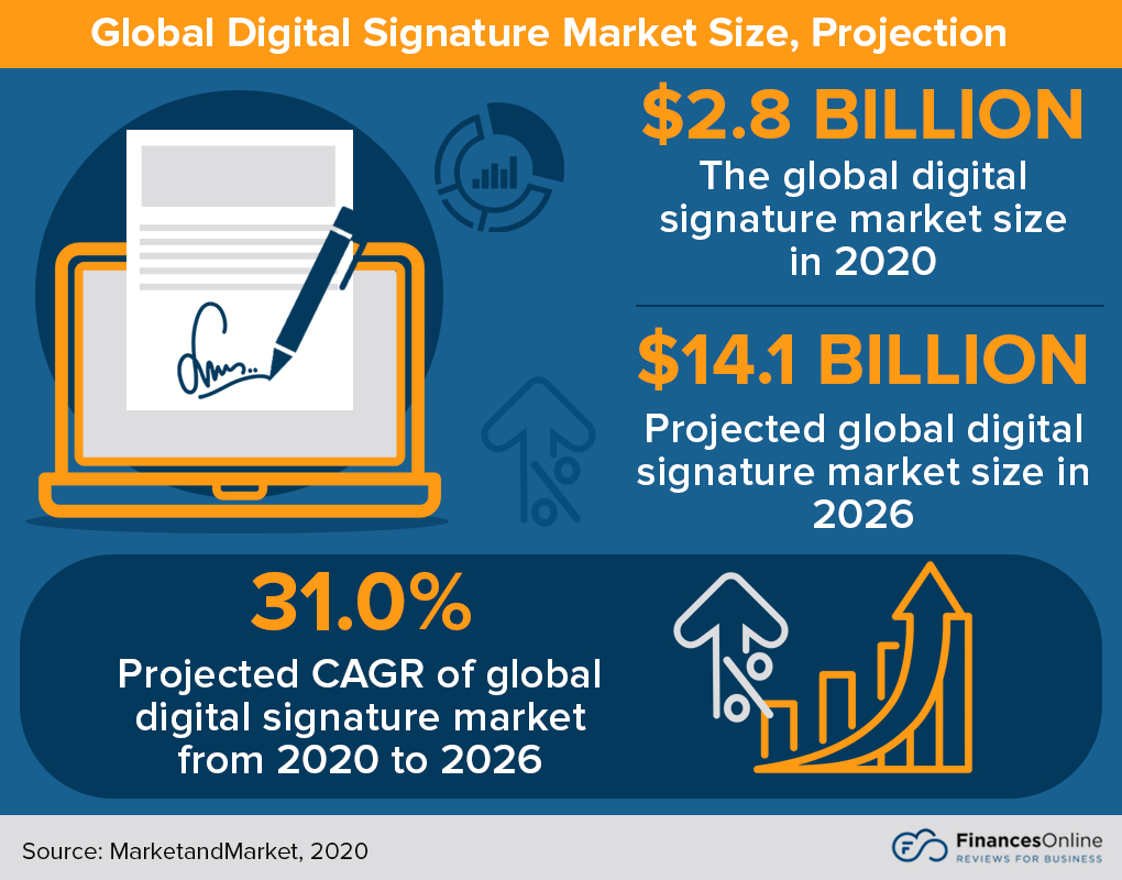 Global Digital Signature Market Size, Projection
