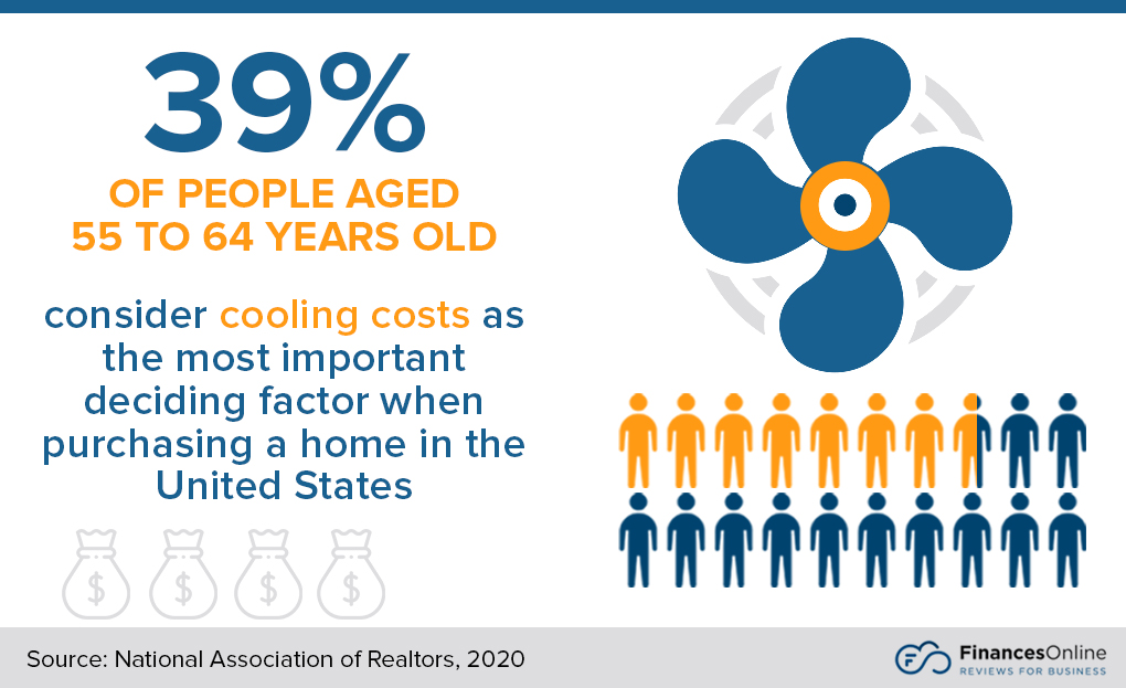 cooling costs ast important deciding factor in purchase of home in the US