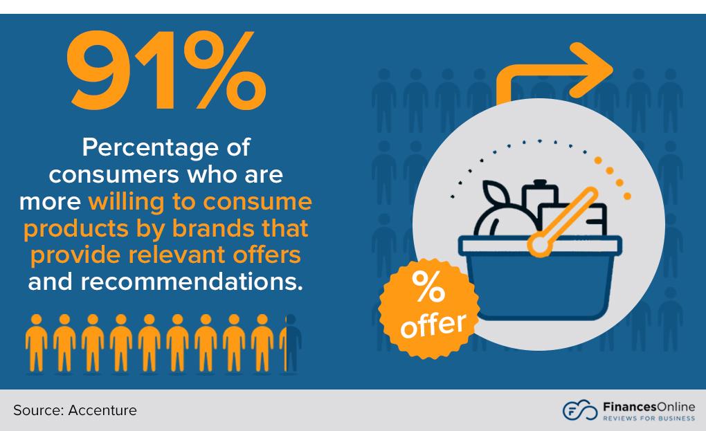 customer preference for relevant offers