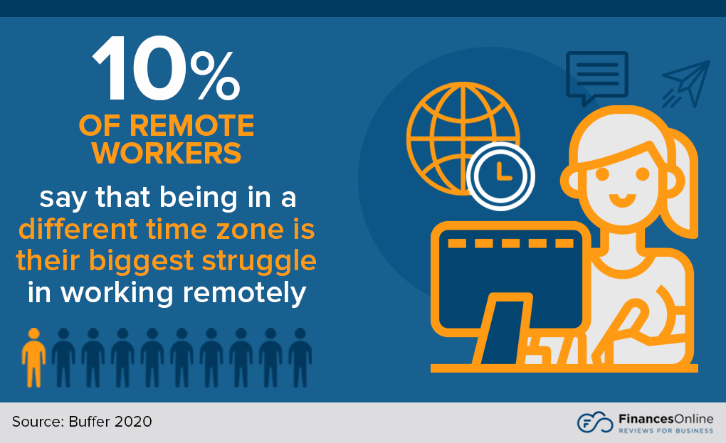 different time zone as biggest struggle in working remotely