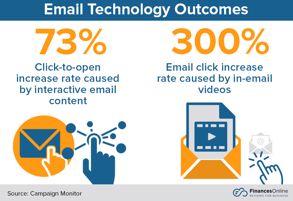 email technology outcomes