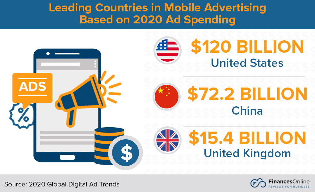 leading countries mobile ad 2020