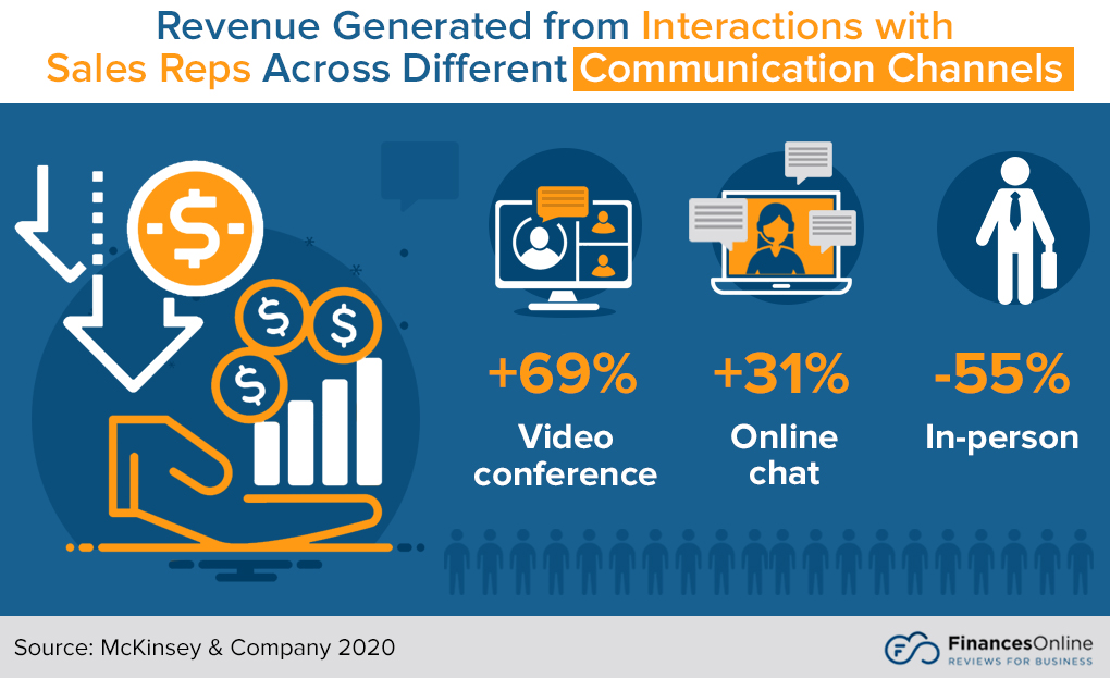 revenue generated from interaction with sales reps