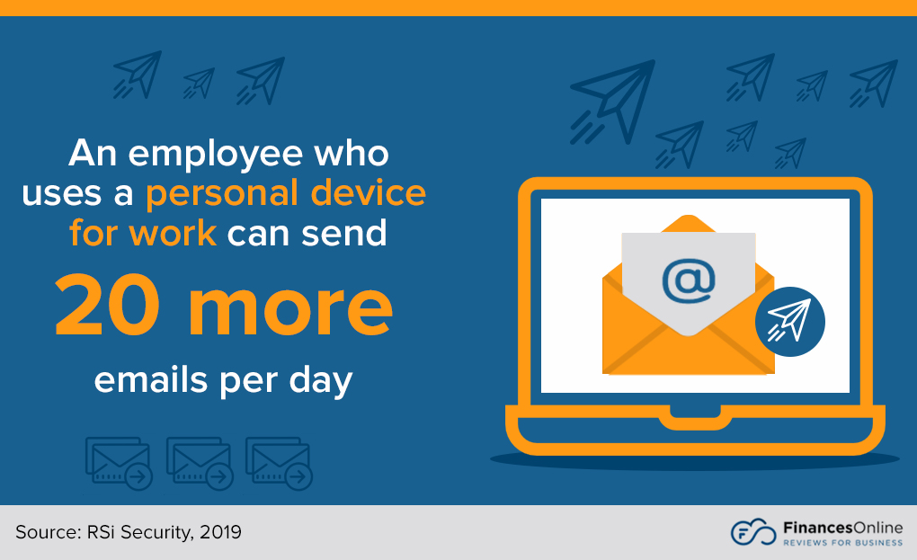 BYOD employee sends more emails per day