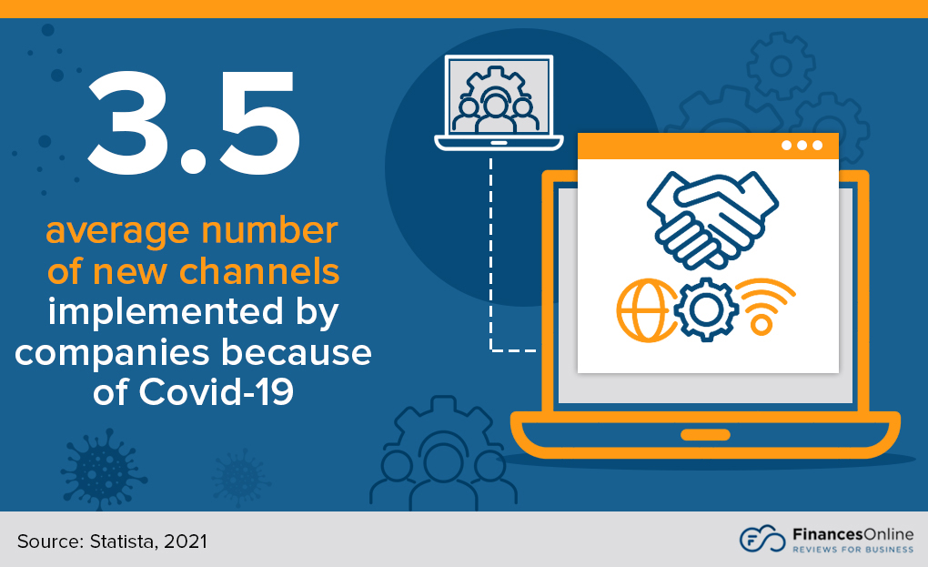 average number of channels deployed by companies because of COVID-19