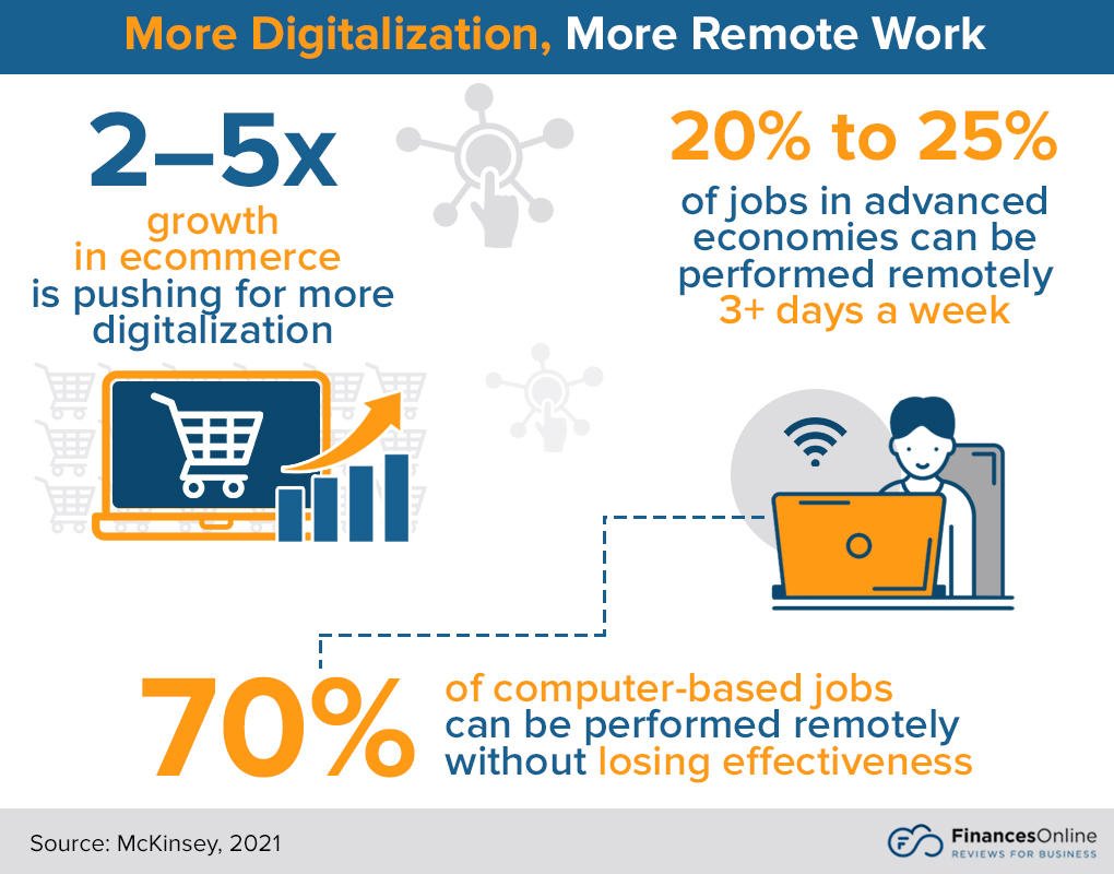 more digitalization, more remote work