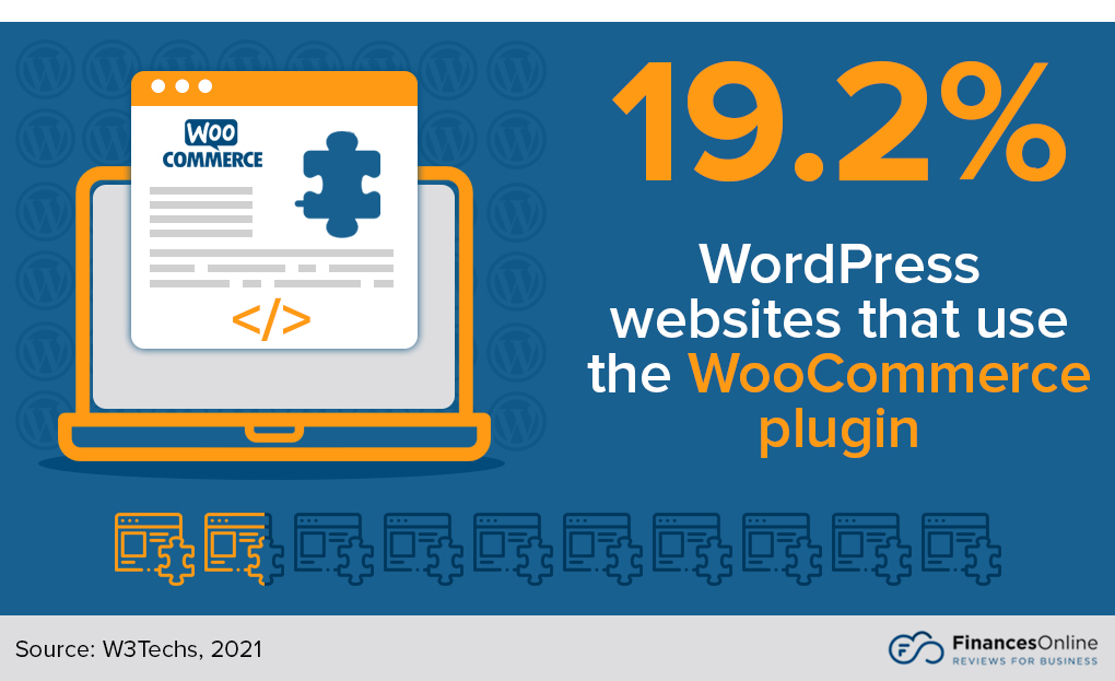 share of WordPress websites that use WooCommerce plugin