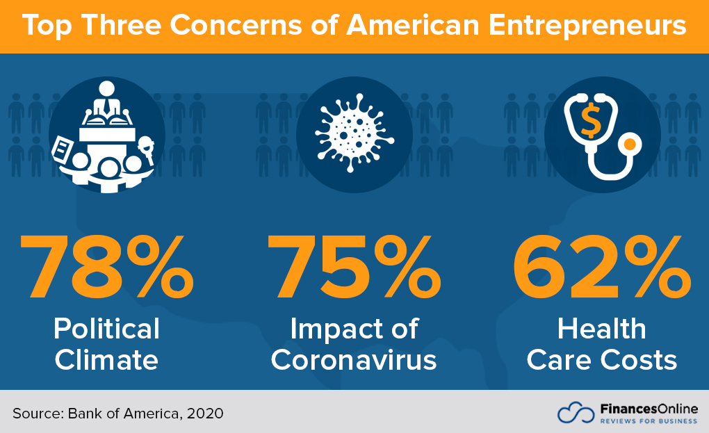 concerns of US entrepreneurs