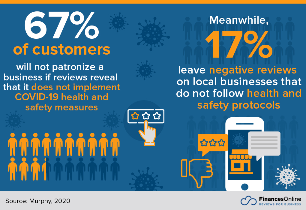 customers stop patronizing businesses that do not follow covid-19 protocols