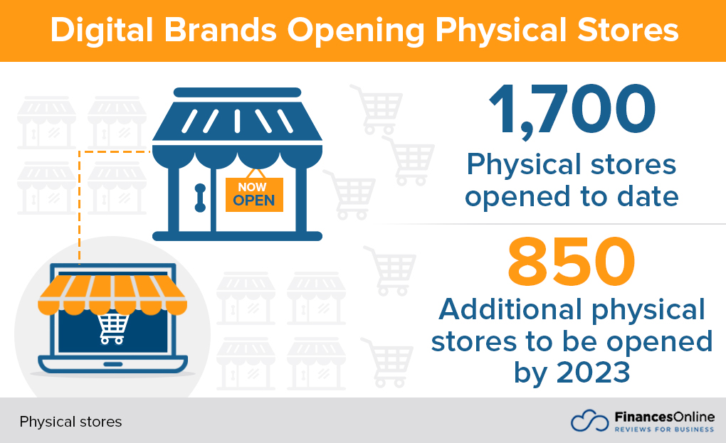 digital brands opening physical stores