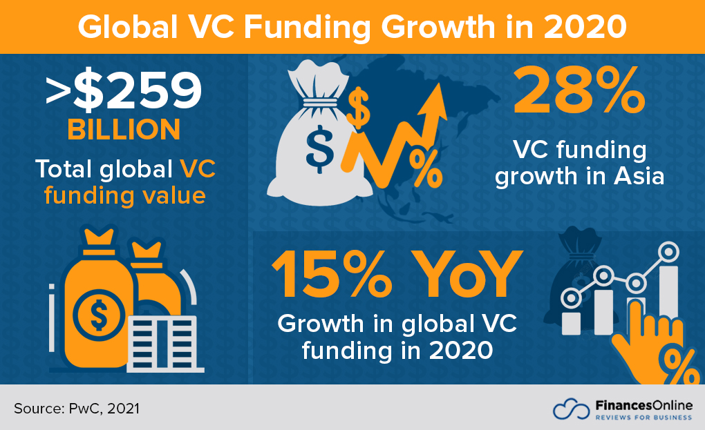 global VC funding growth in 2020
