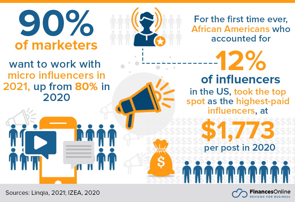 marketers choose microinfluencers